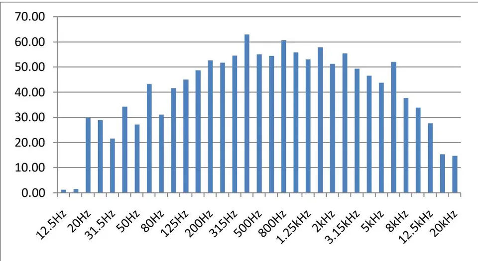 Figure 39: One-third octave frequency band at Location 18