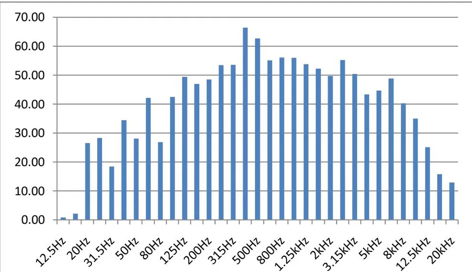 Figure 37: One-third octave frequency band at Location 16