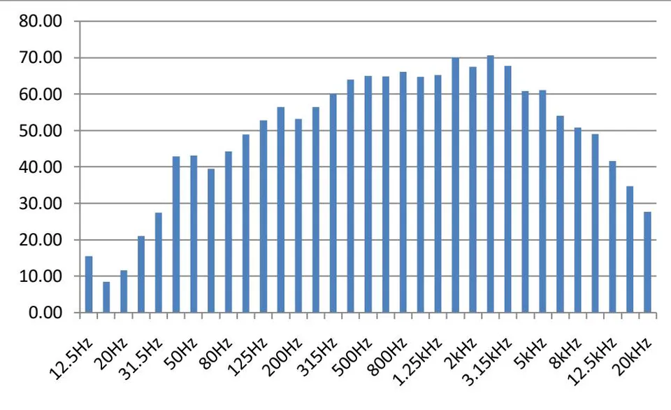 Figure 23: One-third octave frequency band at Location 1 Location 1