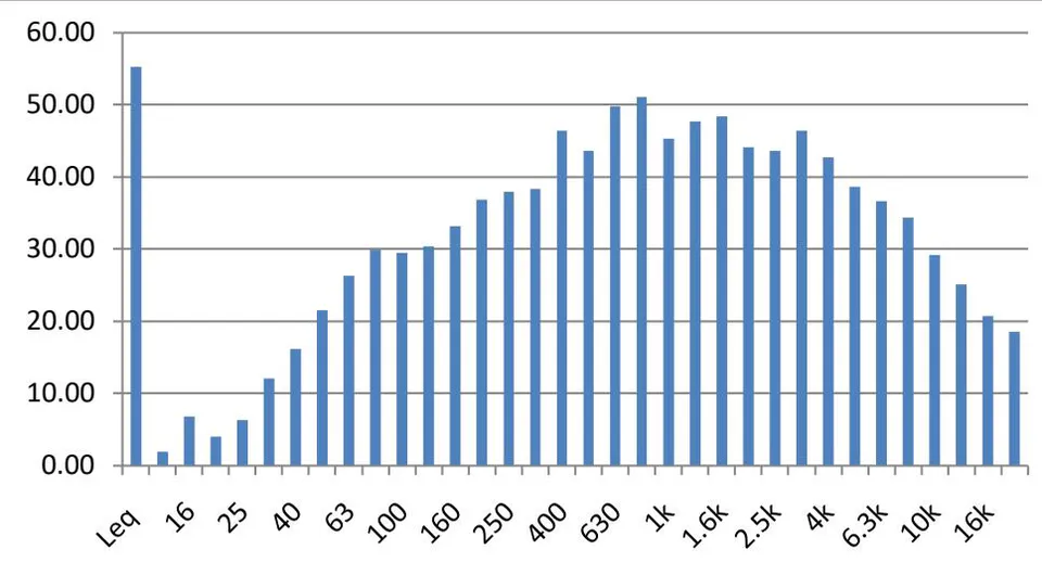 Figure 15: One-third octave frequency band at Location 13
