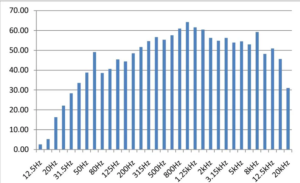 Figure 30: One-third octave frequency band at Location 8