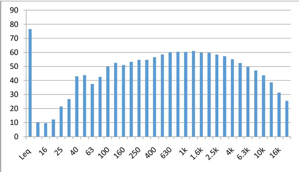 Figure 3: One-third octave frequency band at Location 1