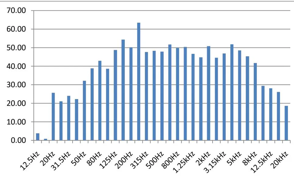 Figure 29: One-third octave frequency band at Location 7