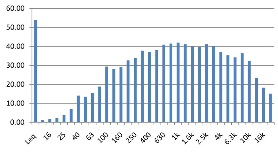 Figure 18: One-third octave frequency band at Location 16