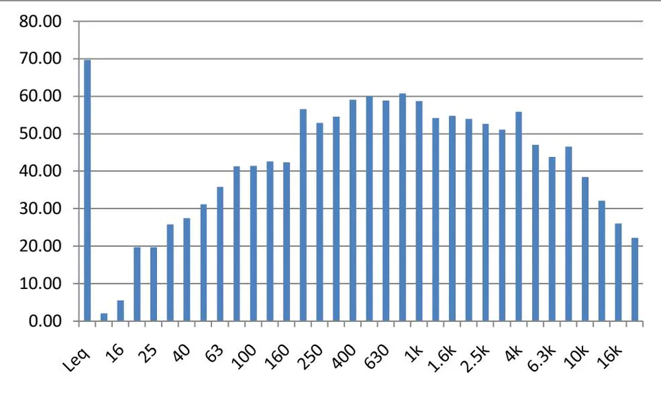 Figure 11: One-third octave frequency band at Location 9