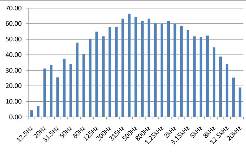 Figure 34: One-third octave frequency band at Location 13 Location 13