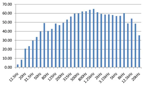 Figure 26: One-third octave frequency band at Location 4