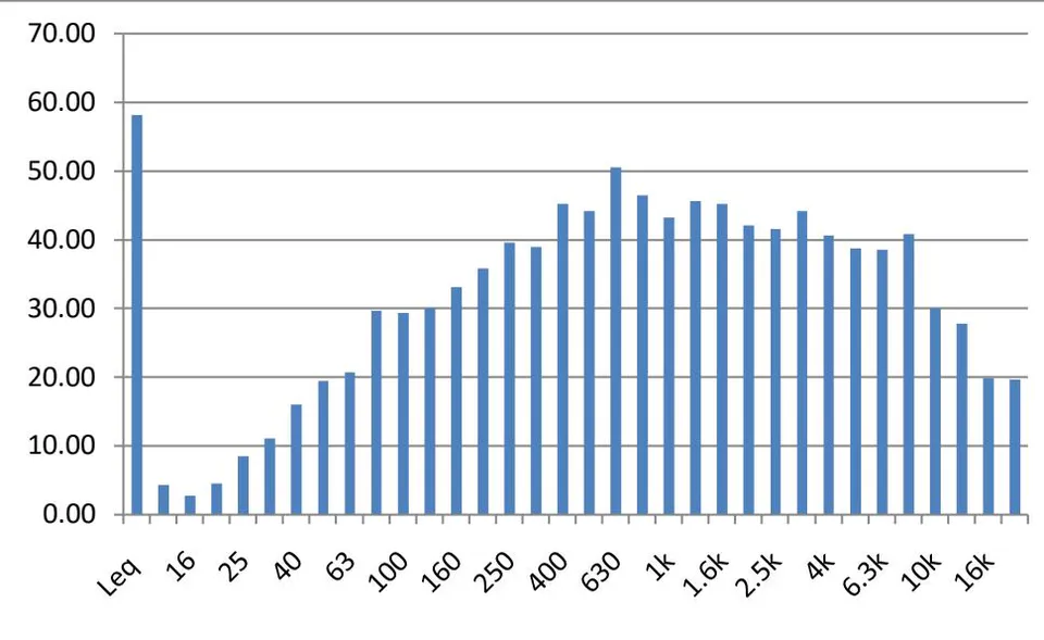 Figure 16: One-third octave frequency band at Location 14