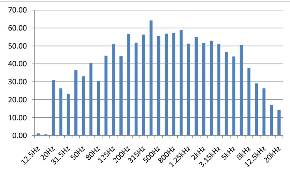 Figure 40: One-third octave frequency band at Location 19