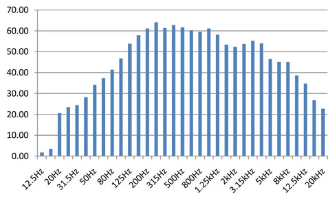 Figure 32: One-third octave frequency band at Location 11