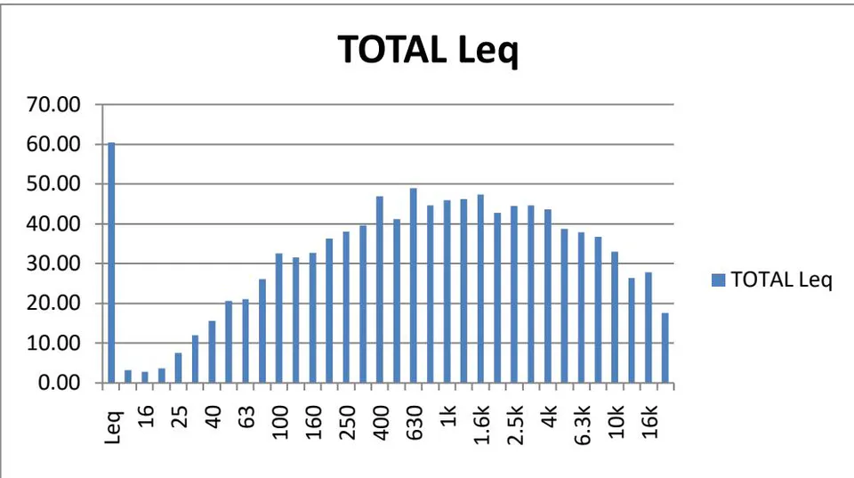 Figure 13: One-third octave frequency band at Location 11