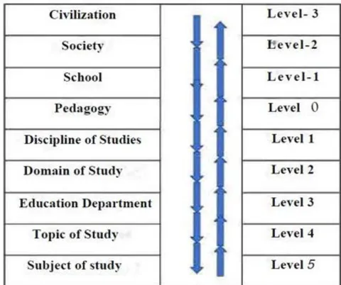Figure 2: Levels of didactic codetermination