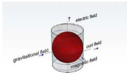 Figure 1: Spatial structure of a proton