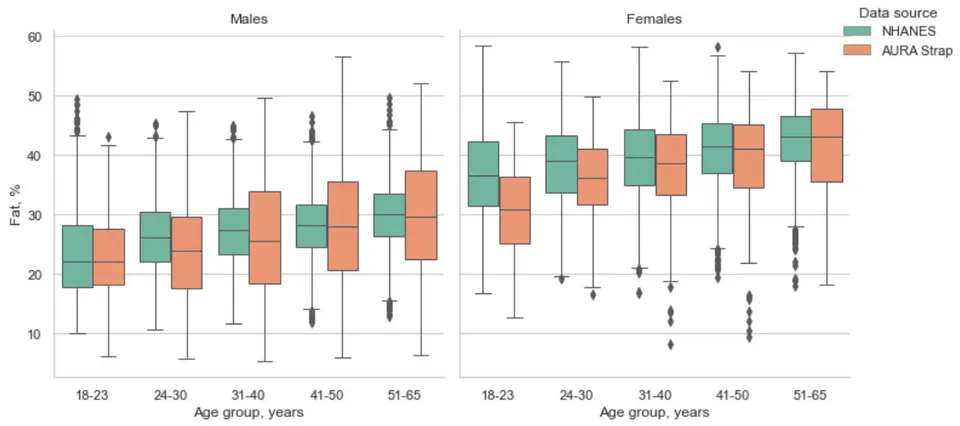 Fig. 5: Comparison of fat ratio in different age groups of males and females of NHANES and AURA Strap populations