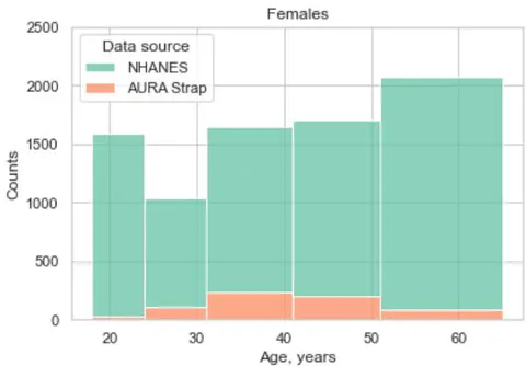 Fig. 2: Histogram of age distributions of NHANES and AURA Strap samples