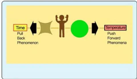 Figure 10: The equilibrium relationship between time and temperature In TSQ energy is represented by a 3D sphere, time is a 2D saddle and entropy is a line segment and an atom being a 'quantum entanglement' and is being represented as (energy x entropy x time) as shown in Figure 11 below: