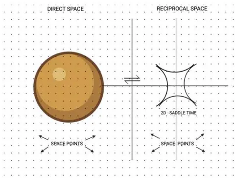 Figure 7: Direct space and reciprocal space equilibrium of universe