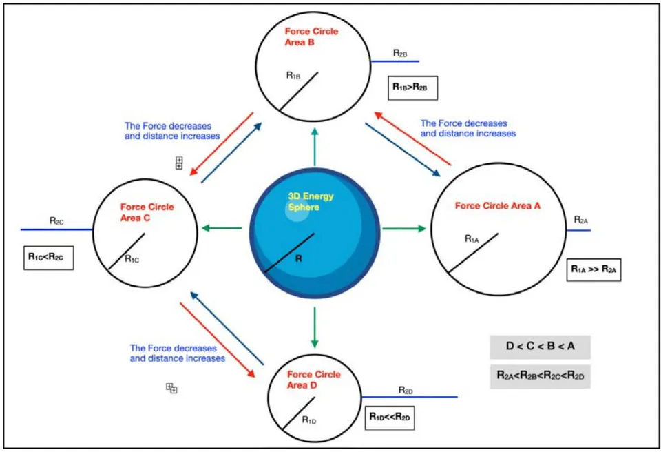 Figure 19: Schematic presentation of data of Table 2 and Table 3, to show the inverse relationship of 'Force' and 'Distance' when 'Energy' is constant