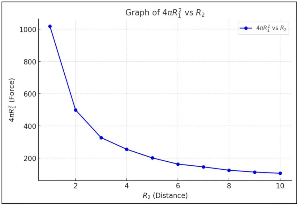 Figure 20: Graphical representation of the variation of Force and Distance as per the data of Table 3