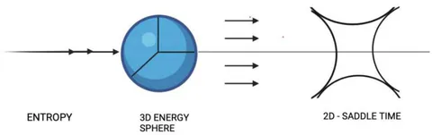 Figure 12: Manifestation of time quantum entanglement variable of the universe Tt <1 On the other hand when the energy sphere is larger in magnitude than in spite of the presence of the time attractive force, the energy sphere pushes forward
