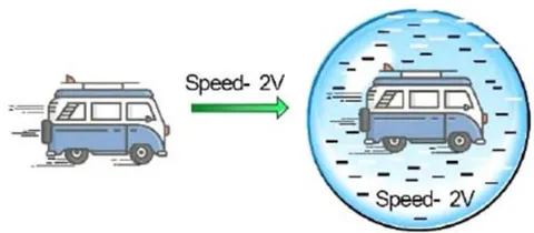 Figure 15: Pictorial Presentation of Creation of Volume as a function of the Speed of a Motor Vehicle