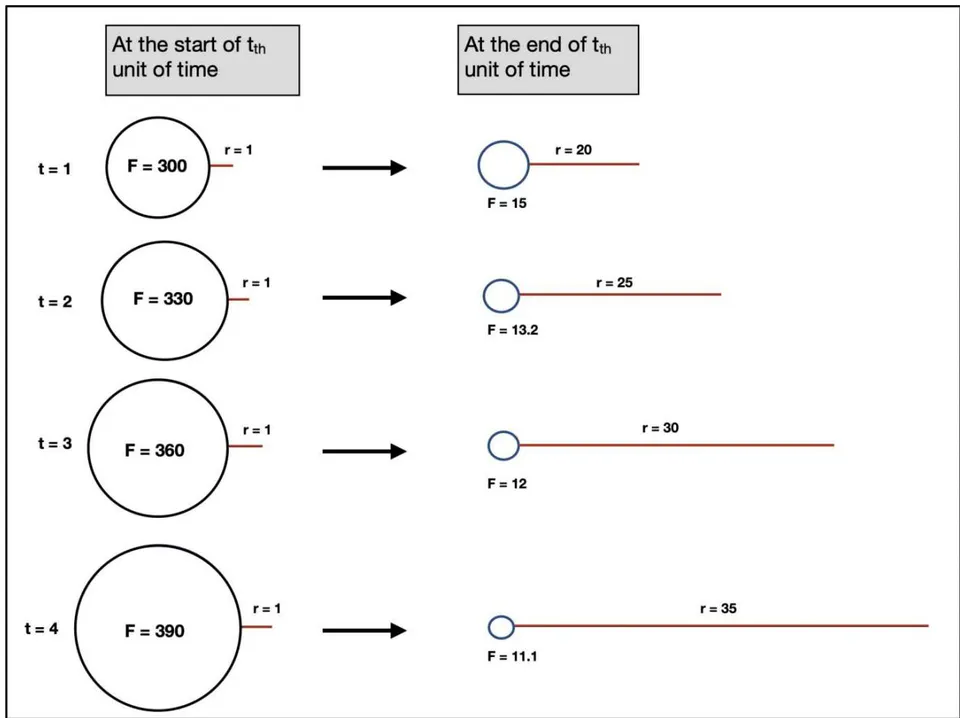 Figure 21: Schematic presentation of how the force is dissipated more and more to distance. (Table 5)