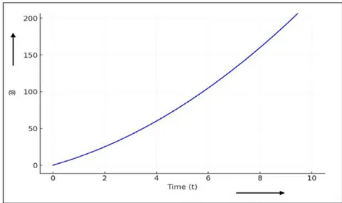 Figure 2: Typical plot of S versus t as per TSQ developed equation 10