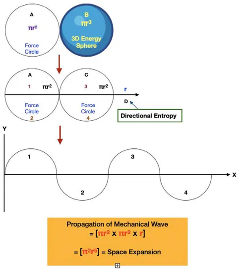 Figure 17b: Schematic presentation of Mechanical Wave in space as 'energy-entropy' hybrid
