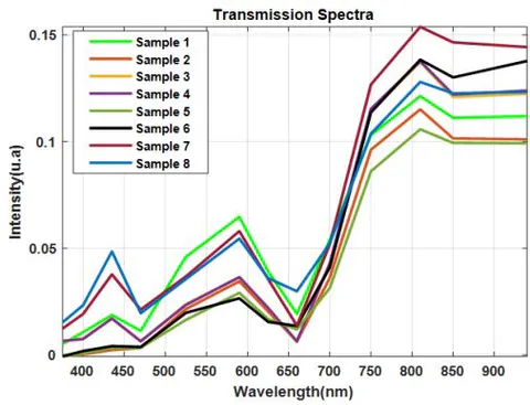 Figure 3: Average spectra of samples collected in transmission (1: Boerhaviadiffusa; 2: Echinochloa Stagnina; 3: Mimosapigra L.; 4: Euphorbia heterophylla; 5: Perotisindica, 6: Leptochloacarulescens, 7: Imperata cylindrical and 8: Cassia Mimosoideae).
