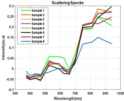 Figure 5: Average spectra of samples collected in scattering (1: Boerhaviadiffusa; 2: EchinochloaStagnina; 3: Mimosapigra L.; 4: Euphorbia heterophylla; 5: Perotisindica, 6: Leptochloacarulescens, 7: Imperata cylindrical and 8: Cassia Mimosoideae).