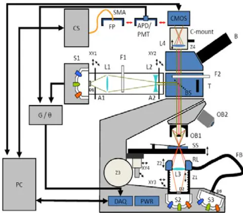 Figure 1: Photo image of the multispectral microscope