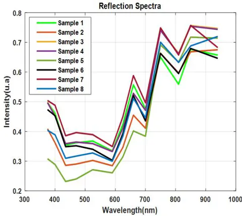 Figure 4: Average spectra of samples collected in reflection (1: Boerhaviadiffusa; 2: EchinochloaStagnina; 3: Mimosapigra L.; 4: Euphorbia heterophylla; 5: Perotisindica, 6: Leptochloacarulescens, 7: Imperata cylindrical and 8: Cassia Mimosoideae)