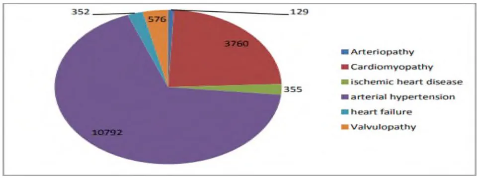 Figure 4: Prevalence of Cardiovascular Diseases during the Study Period [21]