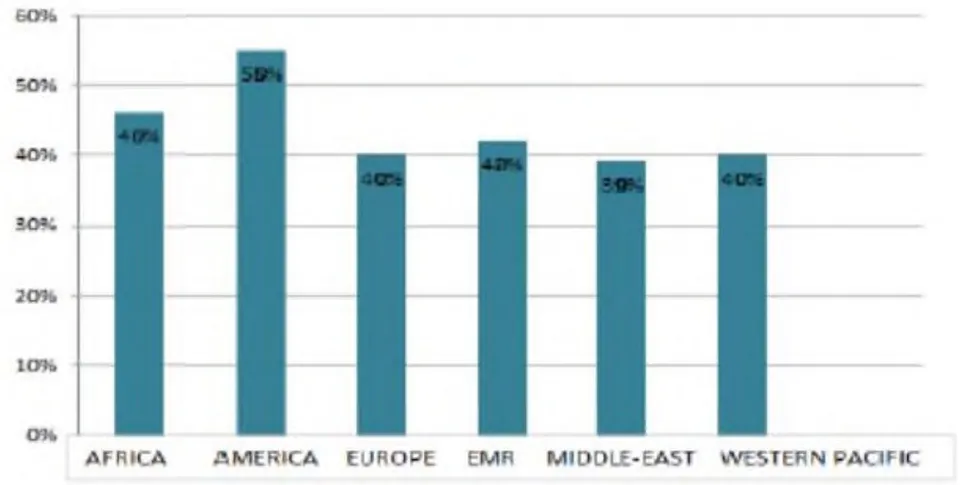 Figure 6: Hypertension Statistics World 2020 [22]