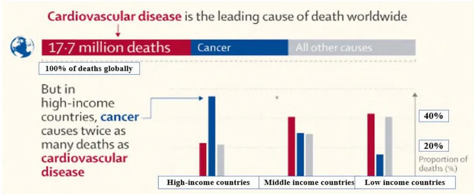 Figure 2: Cardiovascular Diseases Risk Factors and Mortality Around The World (WHO).