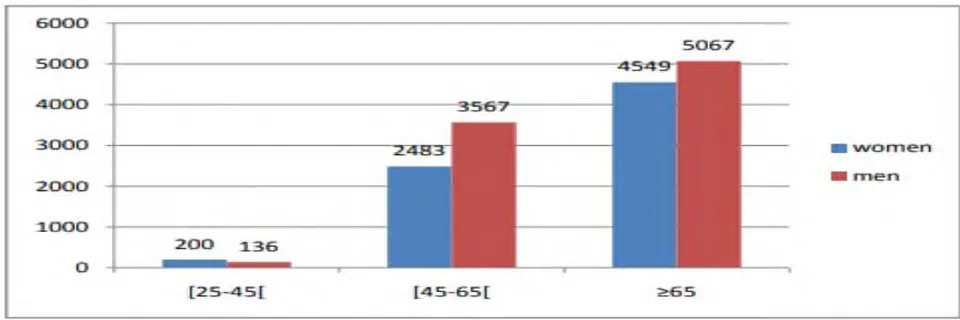 Figure 3: Distribution of Patients by Age and Sex [21]