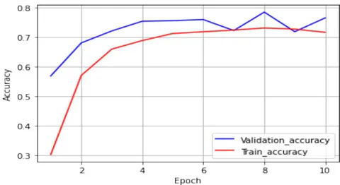 Figure 4: Accuracyvs. Epoch graph for the CNN model