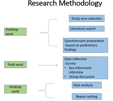 Research Methodology