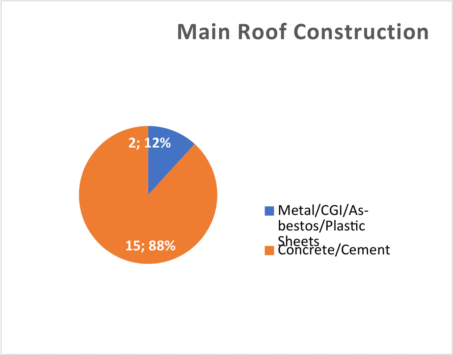 Main Roof Construction of Surveyed Houses