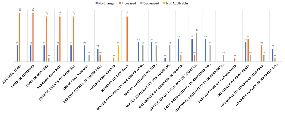 Trends Relating to Weather and Climate Variability