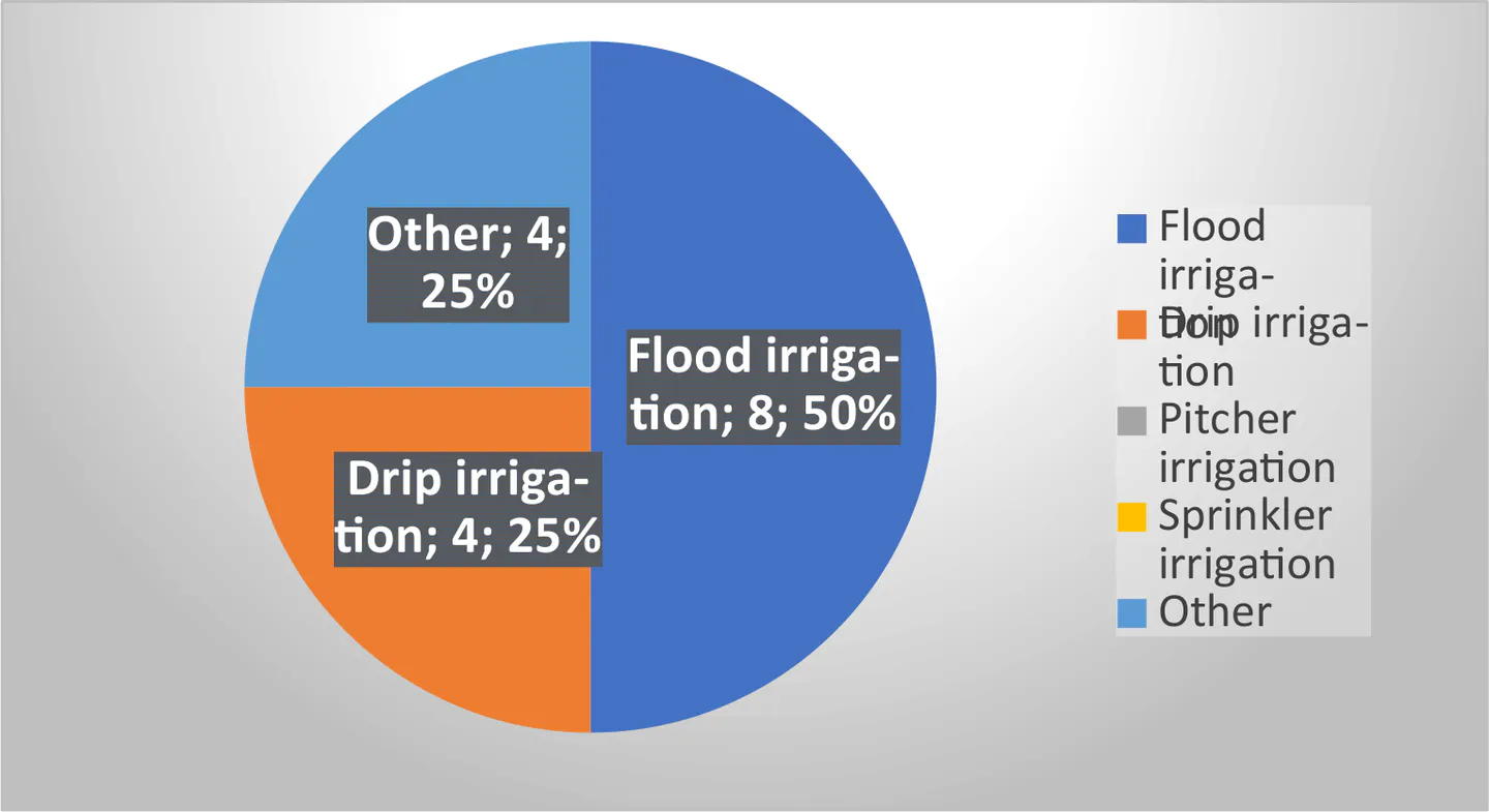 Irrigation Practices of Respondents