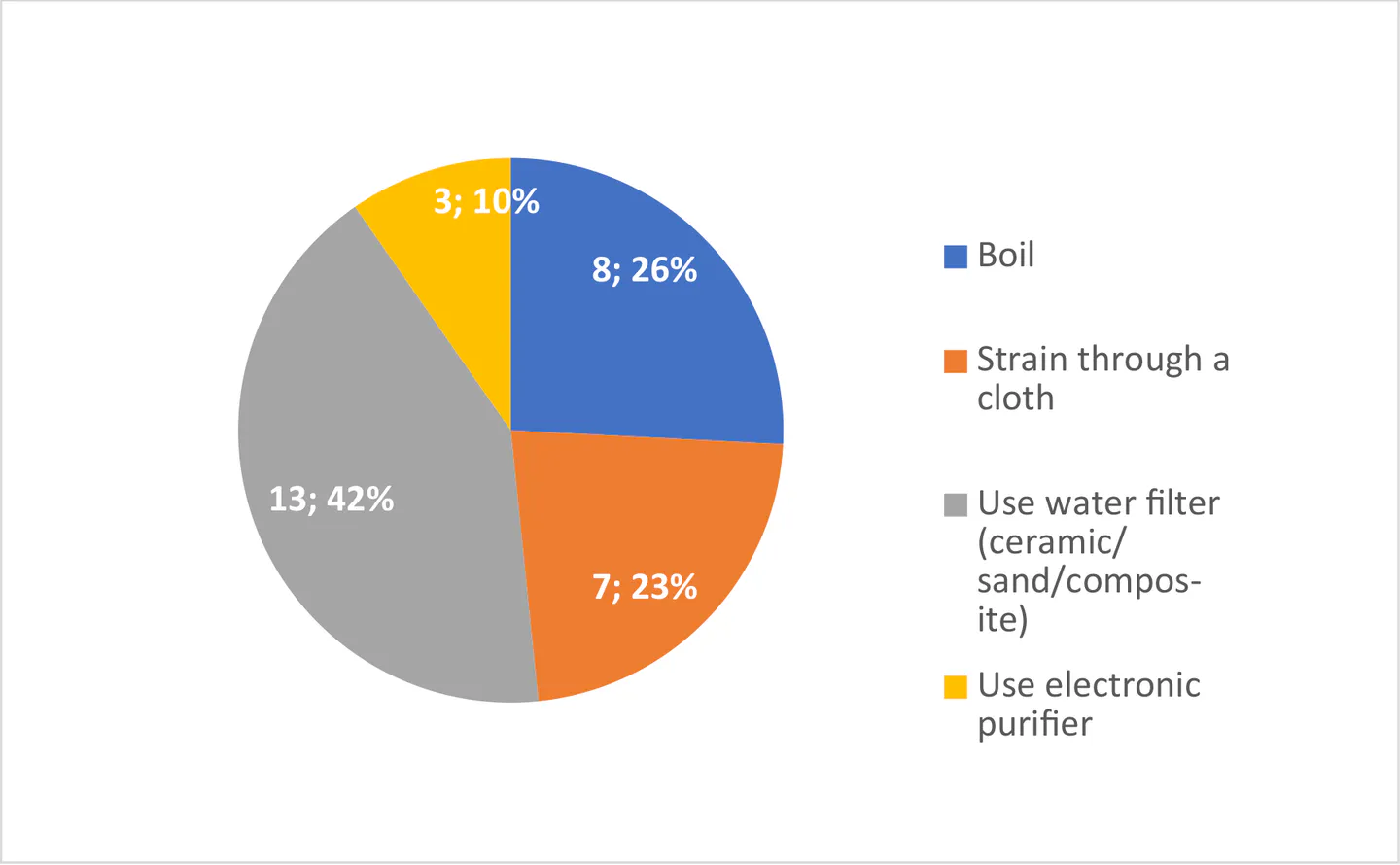 Water Safety Practices of Respondents