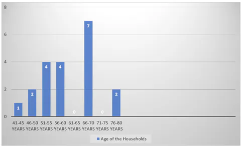 Age Distribution of Head of Household