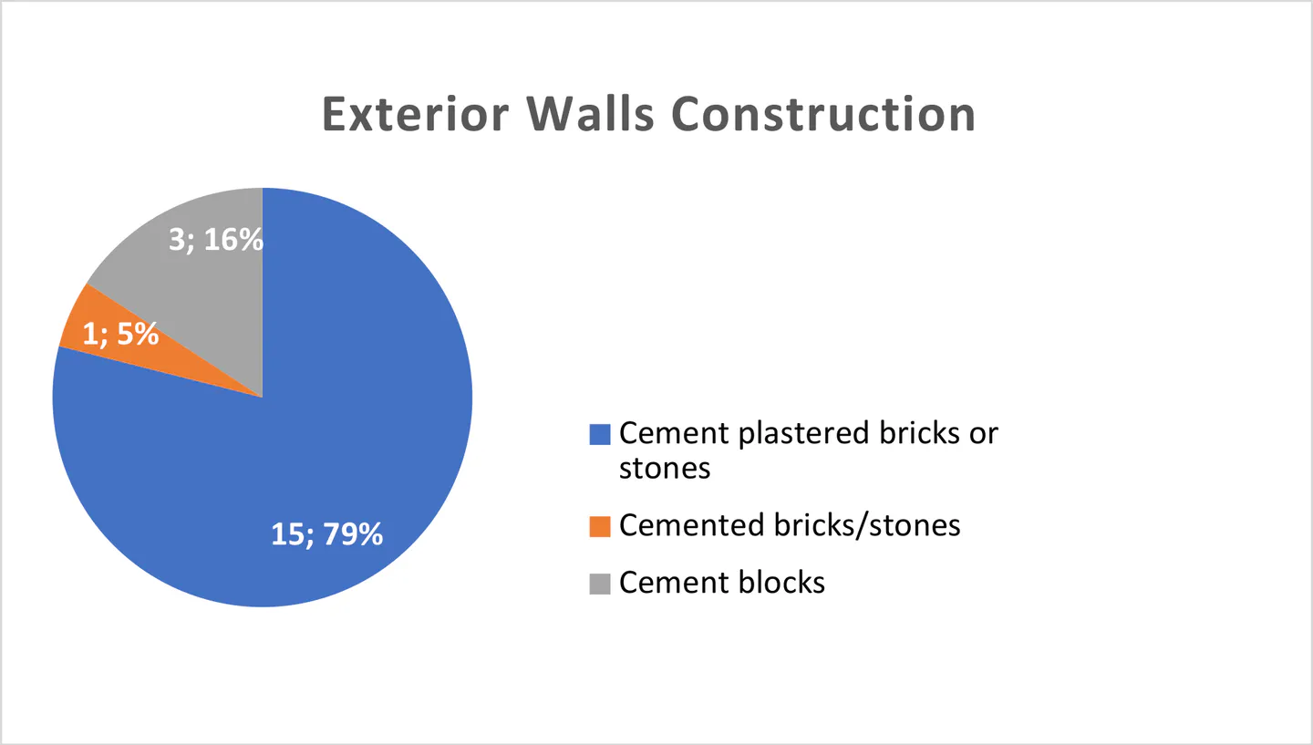 Exterior Walls Construction of Surveyed Houses