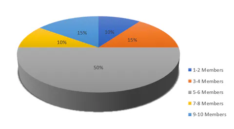 Distribution of Number of Family Members