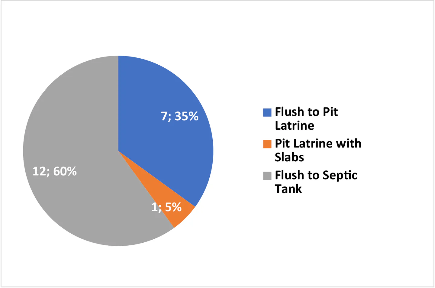 Toilet Types of the Respondents