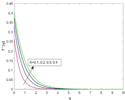 Fig. 6: Velocity profiles The impact of the permeability plot on dimensionless velocity is shown in Fig. 6. It is worth noting that an increase in porous medium, the results of the fluid velocity increases.