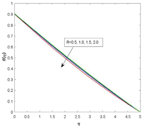 Fig. 8: Temperature profiles Fig. 8 shows the effect of radiation parameter on the temperature profiles. When the radiation parameter is enhanced, the temperature decreases. This is owing to the thinness of the temperature boundary layer. Table 1: Comparison table