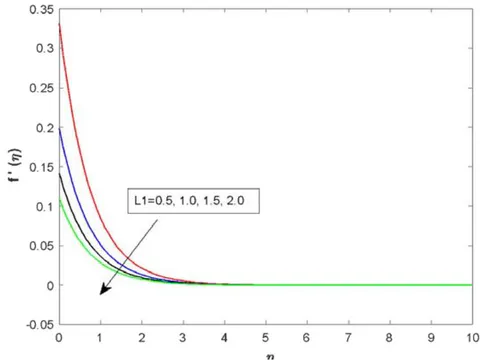 Fig. 2: Velocity profiles