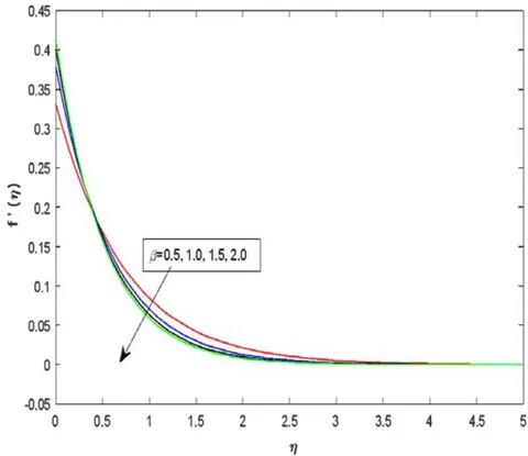 Fig. 7: Velocity profiles